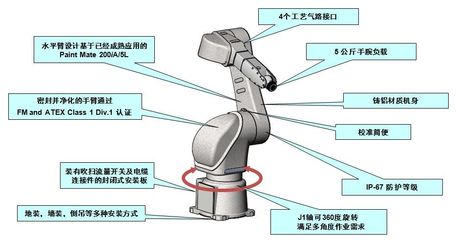 FANUC推出喷涂机器人P-40iA，助力工业机器人安装与压铸展